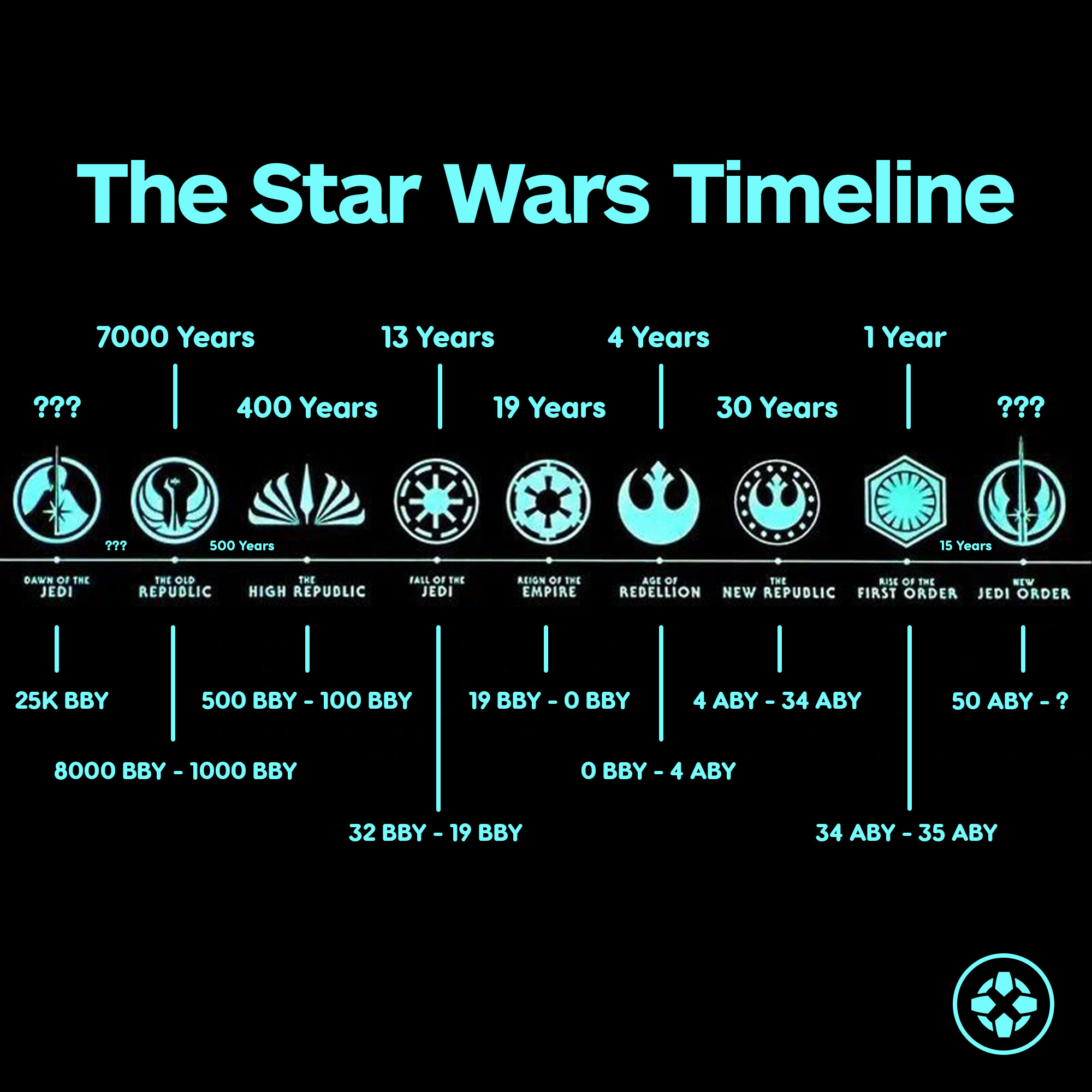 Star Wars (Timeline)