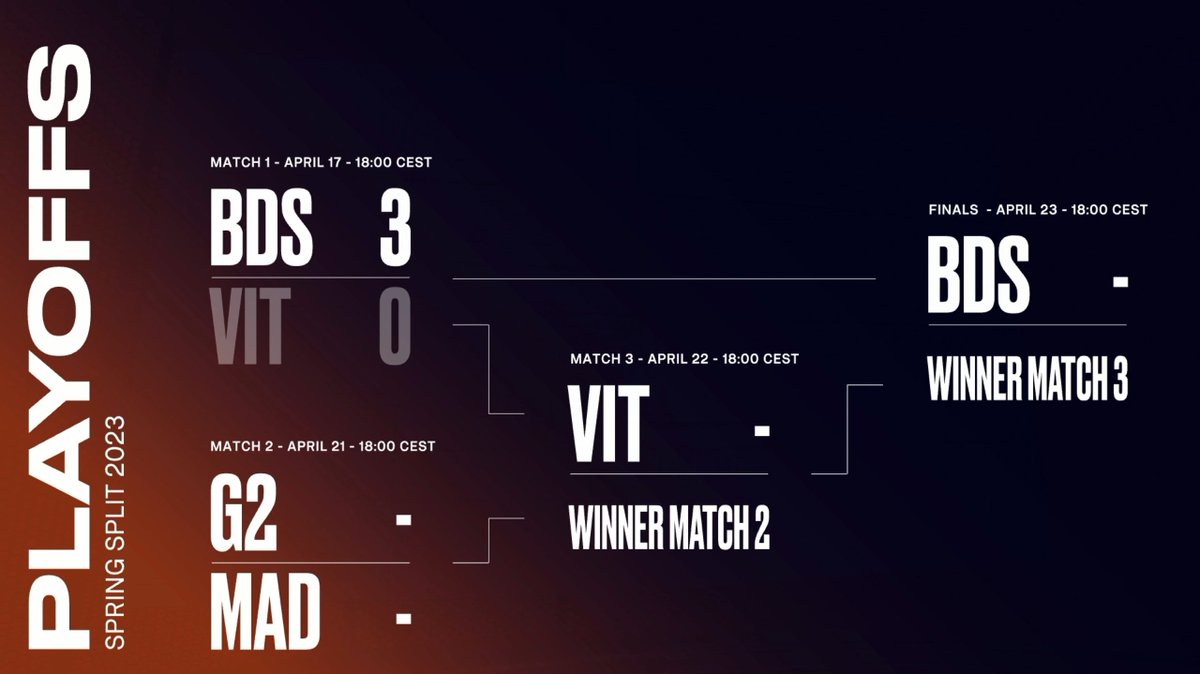 LEC on Twitter "The 2023 LEC Spring Playoffs Bracket ahead of the