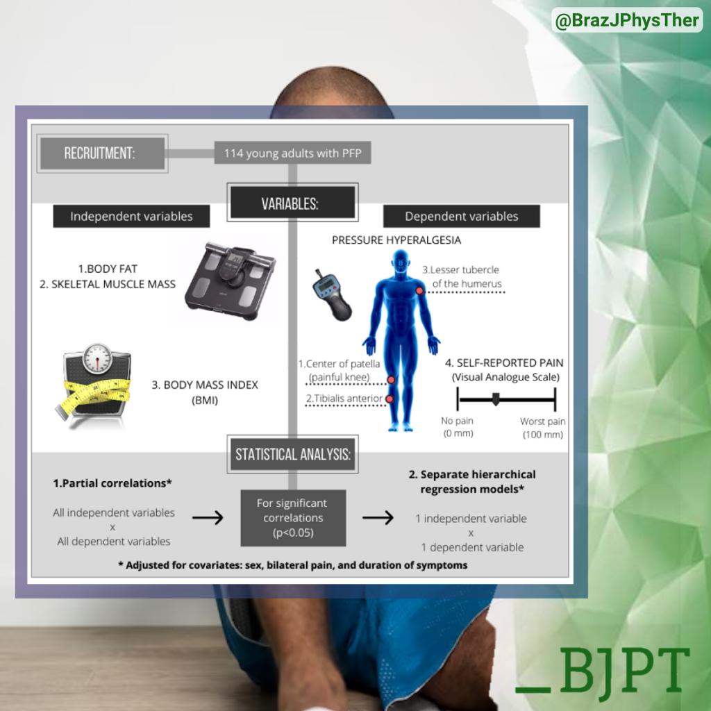 BrazJPhysTher's tweet photo. 🎯To explore the association between body fat, skeletal muscle mass, and BMI with pressure hyperalgesia and self-reported #pain in young adults with PFP.

📊 ⬆body fat and ⬇skeletal muscle mass were associated with pressure hyperalgesia in #PFP

🔗https://t.co/GJdIjt9yOC

#BJPT https://t.co/11SWSIs4Yx