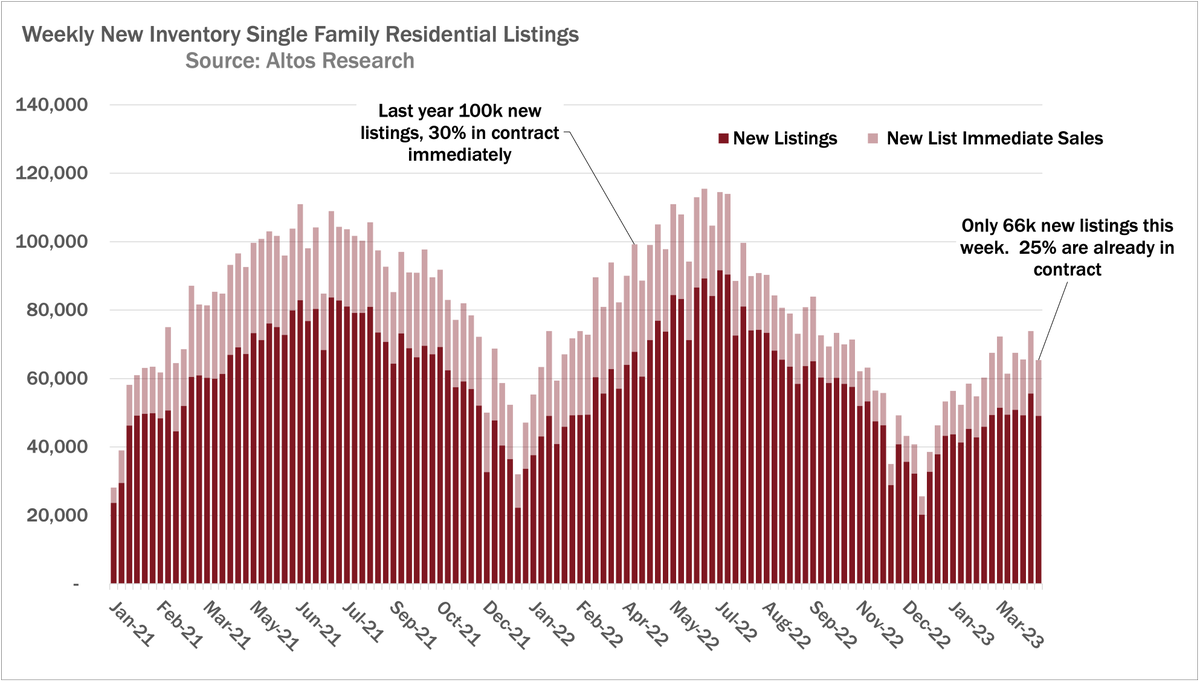 mikesimonsen's tweet photo. Bottom line: The housing market rebound this spring is stronger than you think.

1. Supply is severely restricted - only 66k new single family listings
2.  Demanded exceeds supply
3. Home prices have stopped the declines of 2H 2022

That's in this week's @AltosResearch video

1/6 https://t.co/f6OFDE41Wy