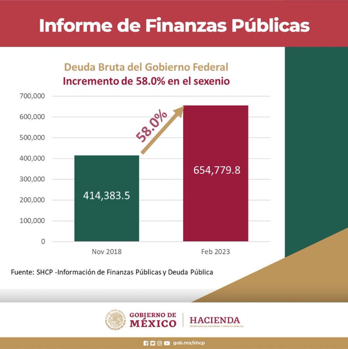 GuacamayanLeaks's tweet photo. "Y todo eso sin deuda" pregonan los aplaudidores del presidente @lopezobrador_ , de nuevo la realidad los deja en la lona. Por eso se necesita el INAI.

#GuacamayaNews 
#GuacamayaLeaks https://t.co/oYhjCo3b8D