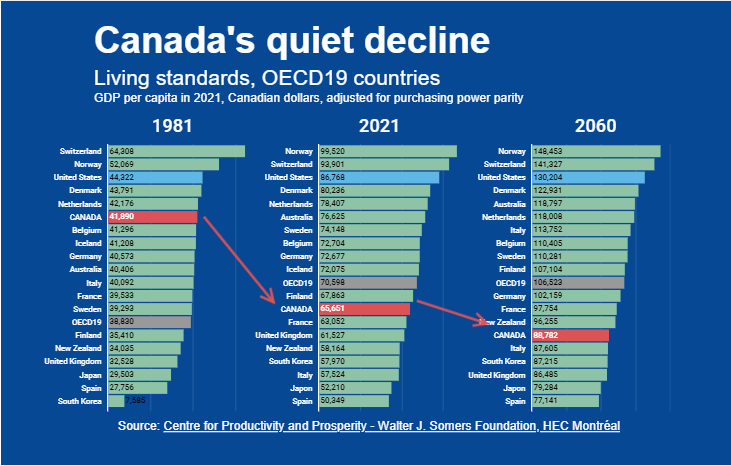📣Low productivity threatens our living standards. Learn about the causes and solutions in this new article: 
👉bit.ly/3UFOlr7. 
At <a href="/MitacsCanada/">Mitacs</a>, we help #startups and #SMEs innovate and boost productivity. 
Let's collaborate to secure a prosperous future for #Canada
