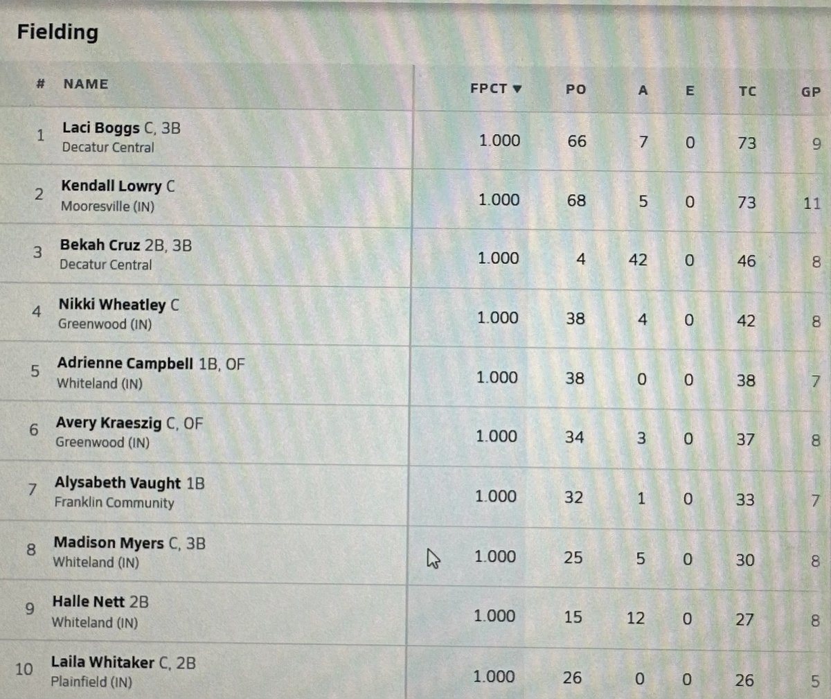 Exited to be ranked #7 in all conference for Defense! Have to keep pushing! 🤩 <a href="/NSRMidwest/">NSR Midwest - IN, OH, MI</a> <a href="/LeAnnBird18/">LeAnn Bird</a> <a href="/GCC_SB/">Grove City Softball</a> <a href="/FAM2425_/">FAM Prime</a> <a href="/_CoachCraft_/">Coach Craft</a>
