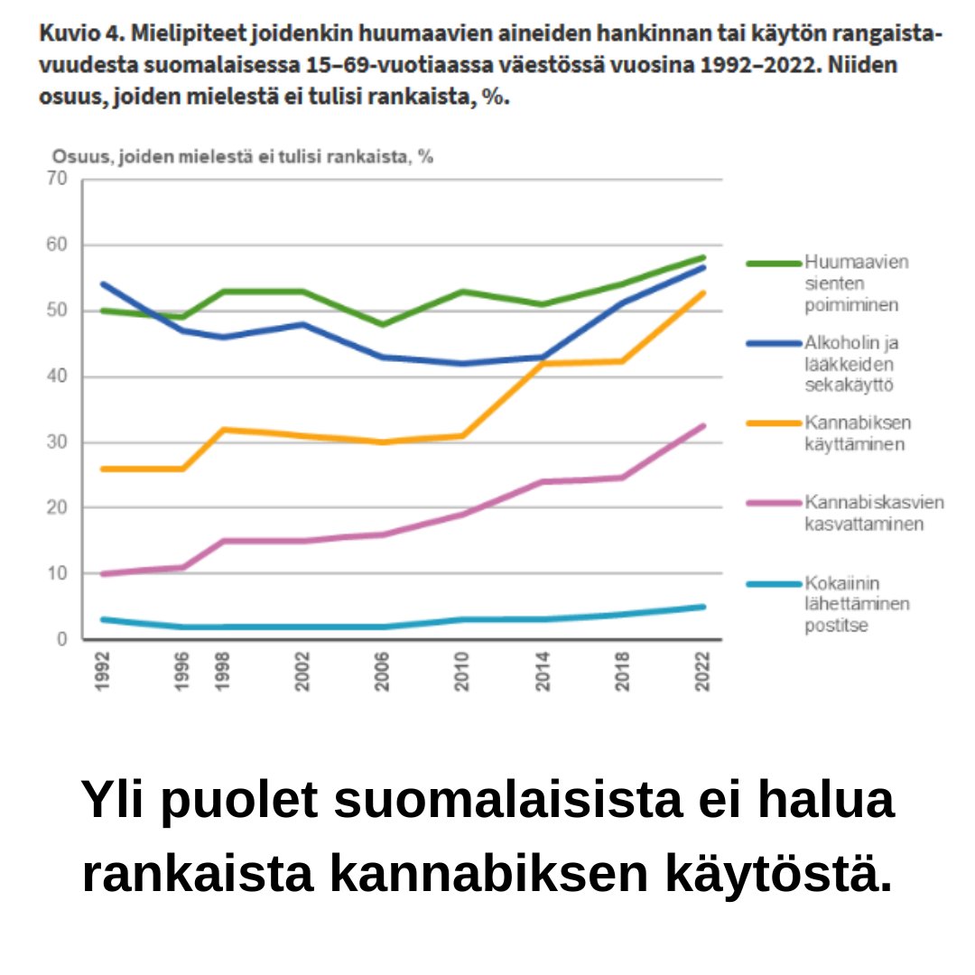 kannabismyytit's tweet photo. Kannabiksen laillistamista ja sääntelyä edistävän kansalaisaloitteen allekirjoitusaika loppuu 3 päivän päästä. Olethan tutustunut ja allekirjoittanut?
✅39k/50k
#kannabis #lääkekannabis #KannabisLailliseksi #kieltolakikumoon @lailliseksi @SuomenEduskunta
🌍https://t.co/OIAZEu78V1 https://t.co/BPUWGdftwJ