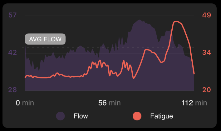 benwisbey's tweet photo. And I should probably cap each work session at 90 minutes. 

A 90min work block with a 20min break? My productivity experiment will see if that is optimal for me. https://t.co/GwLIUZAVlU