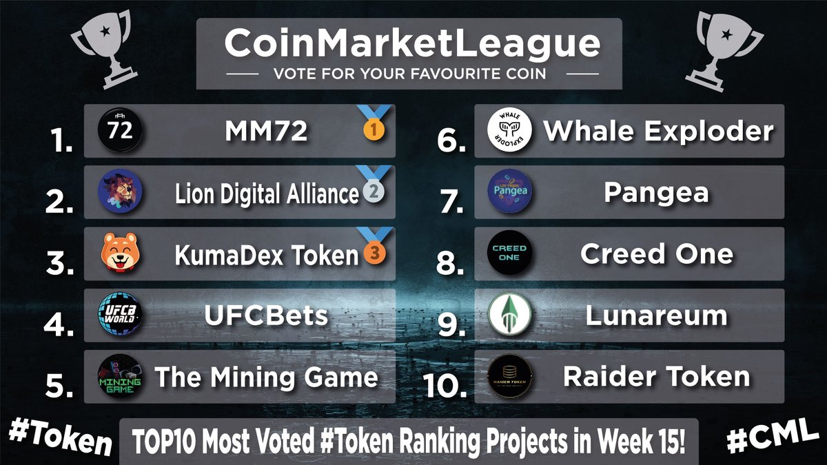 CoinMarketLeague.com (@cml_crypto) on Twitter photo TOP10 Most Voted #Tokes - Week 15 🏆
🥇 #MM72 <a href="/MM72token/">MM72</a>
🥈 $LDA <a href="/lionxeco/">LionX</a>
🥉 $DKUMA <a href="/OfficialKumaInu/">Kuma Inu Official</a>
4️⃣ #UFCBETS <a href="/UfcBetstoken/">UFCBetsToken</a>
5️⃣ $WATT <a href="/cryptominergame/">The Mining Game</a>
6️⃣ $WHEX <a href="/whaleexploder/">Whale Exploder 🐋💥</a>
7️⃣ $PLV <a href="/PangeaLasVegas/">Pangea Las Vegas</a>
8️⃣ #CR1 <a href="/creedfinance1/">creedfinance</a>
9️⃣ $LUNR @LunareumFinance
🔟 $RAIDER <a href="/RaiderToken/">Raid Forever 🏴☠️</a> TOP10 Most Voted #Tokes - Week 15 🏆
🥇 #MM72 <a href="/MM72token/">MM72</a>
🥈 $LDA <a href="/lionxeco/">LionX</a>
🥉 $DKUMA <a href="/OfficialKumaInu/">Kuma Inu Official</a>
4️⃣ #UFCBETS <a href="/UfcBetstoken/">UFCBetsToken</a>
5️⃣ $WATT <a href="/cryptominergame/">The Mining Game</a>
6️⃣ $WHEX <a href="/whaleexploder/">Whale Exploder 🐋💥</a>
7️⃣ $PLV <a href="/PangeaLasVegas/">Pangea Las Vegas</a>
8️⃣ #CR1 <a href="/creedfinance1/">creedfinance</a>
9️⃣ $LUNR @LunareumFinance
🔟 $RAIDER <a href="/RaiderToken/">Raid Forever 🏴☠️</a>