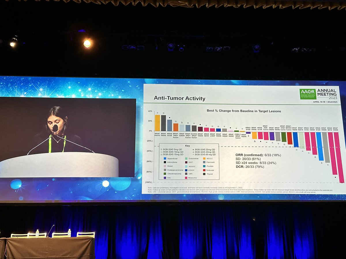 CDebyaniPhD's tweet photo. The excellent @AliSchram from @MSKCancerCenter presenting the RAF dimer inhibitor BGB-3245 &amp; its early efficacy &amp; safety data

48% disease control rate incl 1 CR, 7 PR and 8 SD≥24 wks. 

I wonder abt drug toxicity w/ dose interruptions/discontinuations bc AEs in 60% 79% resp https://t.co/yDwEctyhpF
