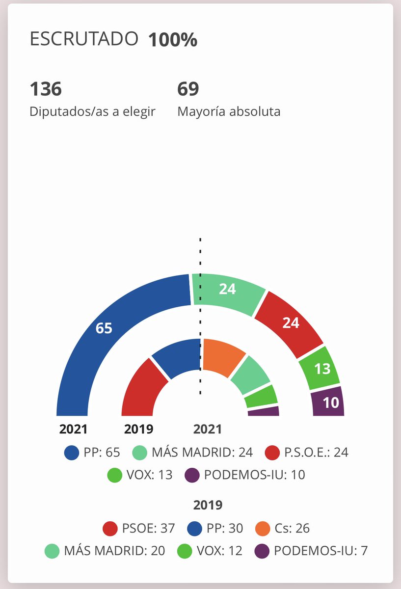 BernardoEscucha's tweet photo. @gaitasjedis @jorgegcastano Por completar con los resultados reales. Lo clavaron bastante vaya. https://t.co/yaOS49f5lR