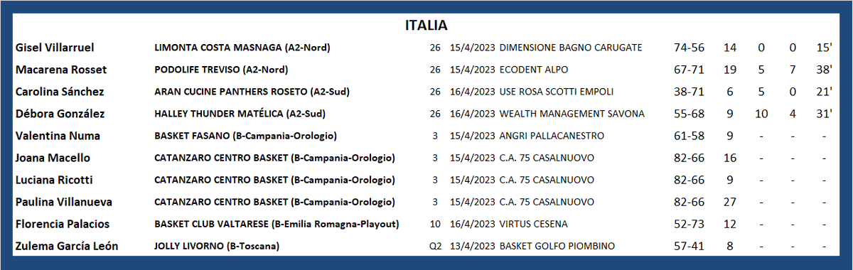 #ArgentinasXelMundo 
ITALIA 🇮🇹 
<a href="/yivillarruel/">Yi villarruel</a> <a href="/Maquirosset/">Macarena Rosset</a> <a href="/caro1414sanch/">Carolina Sanchez</a> <a href="/pepiiin05/">Pepo Gonzalez</a> <a href="/JoanaMacello/">Joana Macello</a> <a href="/Flopalacios29/">Florencia Palacios</a> <a href="/zulegarcialeon/">zule garcia leon</a>