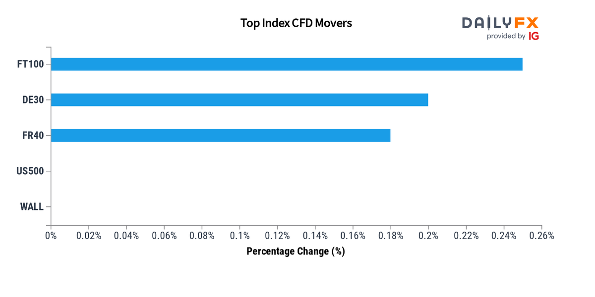 DailyFX Team Live On Twitter Indices Update As Of 20 00 These Are dailyfx-team-live-on-twitter-indices-update-as-of-20-00-these-are
