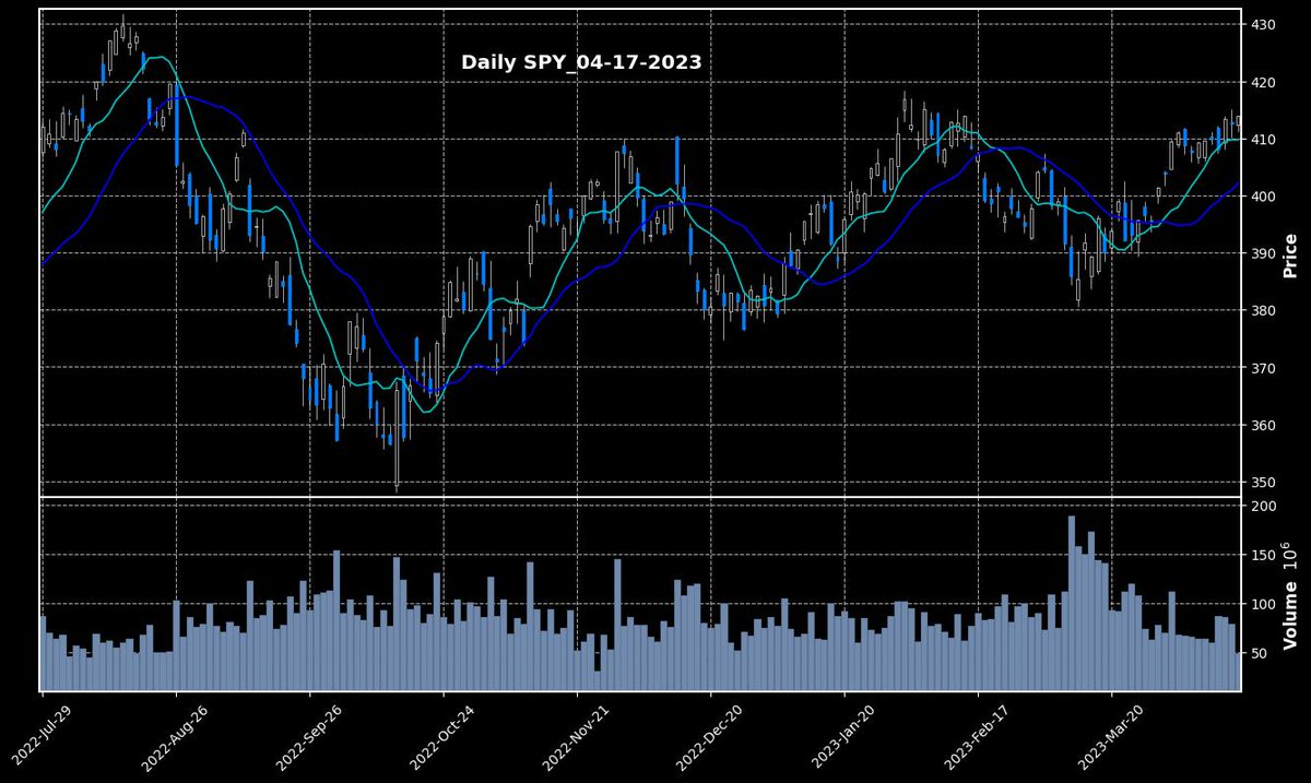 on Twitter "SPY recap for 04172023 Daytrading 