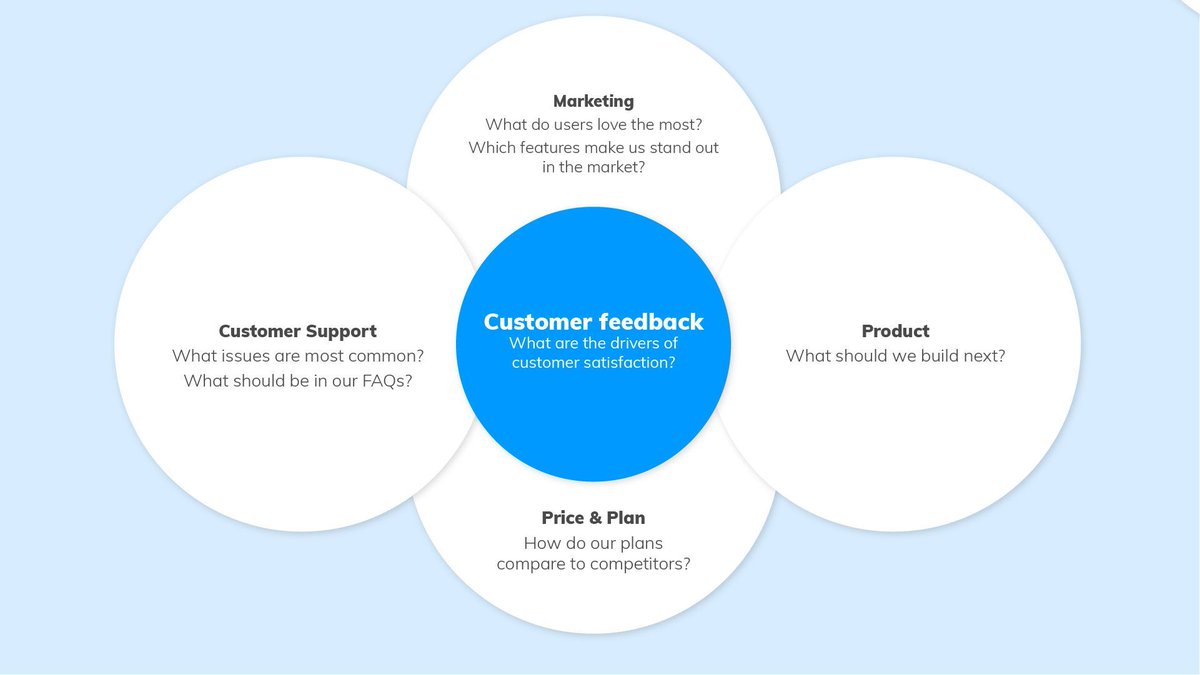 getthematic's tweet image. 📈 Want to build products that meet your customers&apos; needs? Alyona Medelyan 🇺🇦 has written a guide on how you can develop a customer-led product strategy - including common pitfalls and how to avoid them.

1/7

#CustomerFeedback #ProductStrategy #FeedbackAnalytics 📊