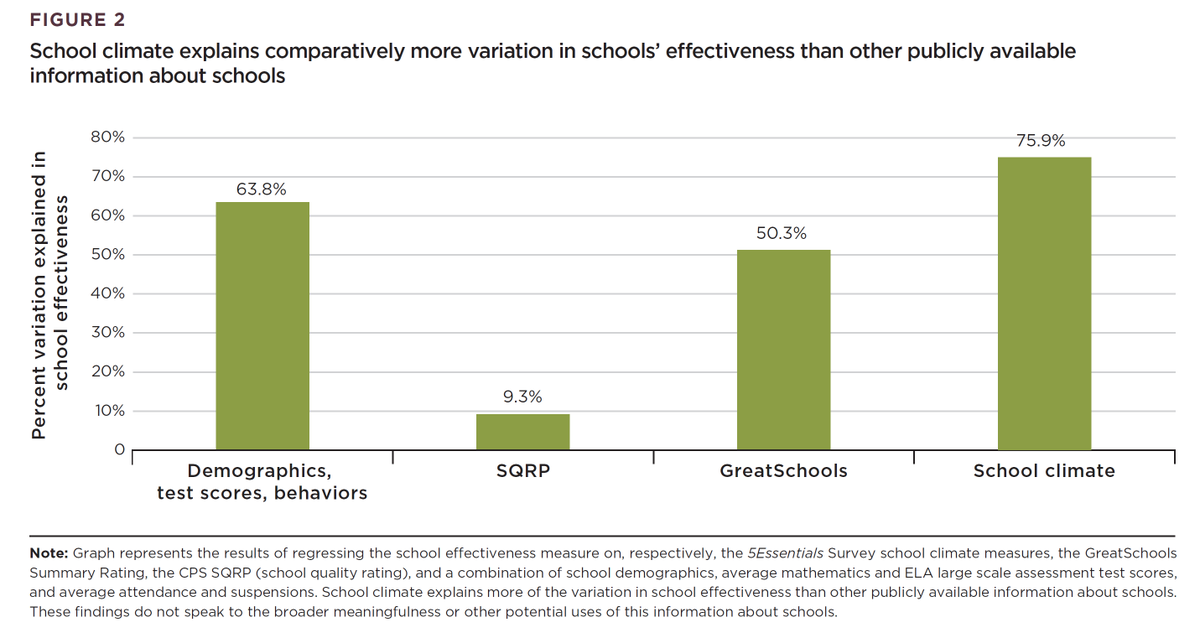 Climate is a better predictor of effectiveness than demographics, test scores, or great schools ratings.