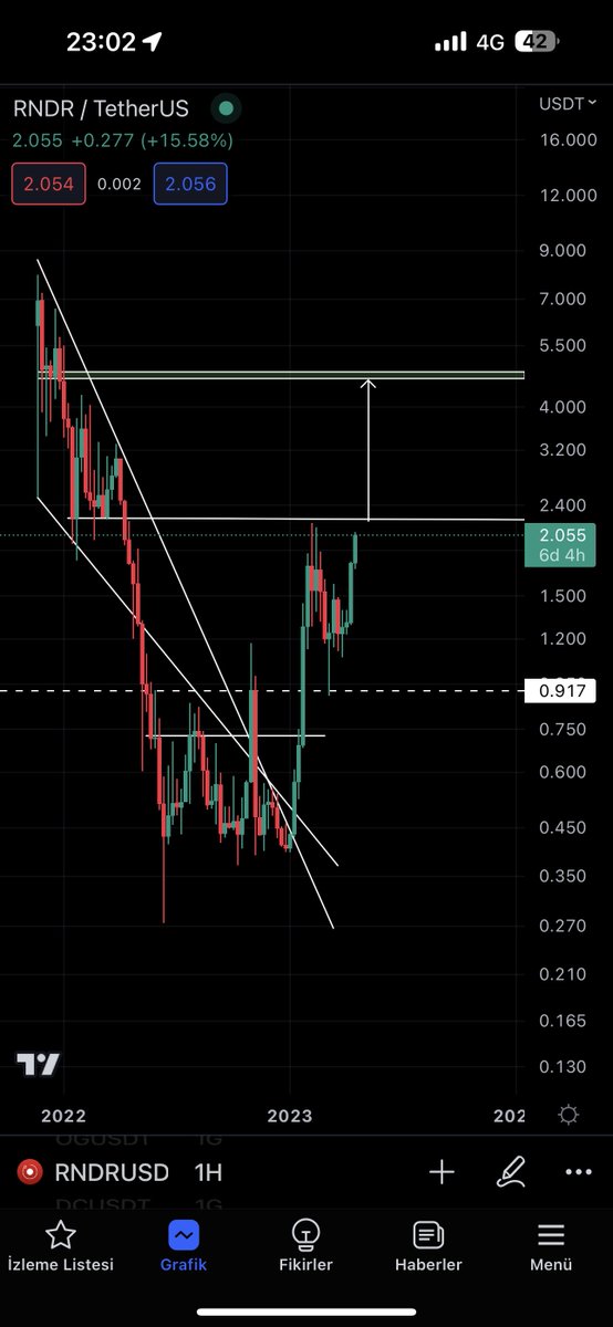 Rocco_cryptoo's tweet photo. #Rndr 2.4 üzeri gün kapanışı gelirse 

2. Tepesi olan 4.7$ gider

$RNDR #RNDR https://t.co/DwvYq8ImMg
