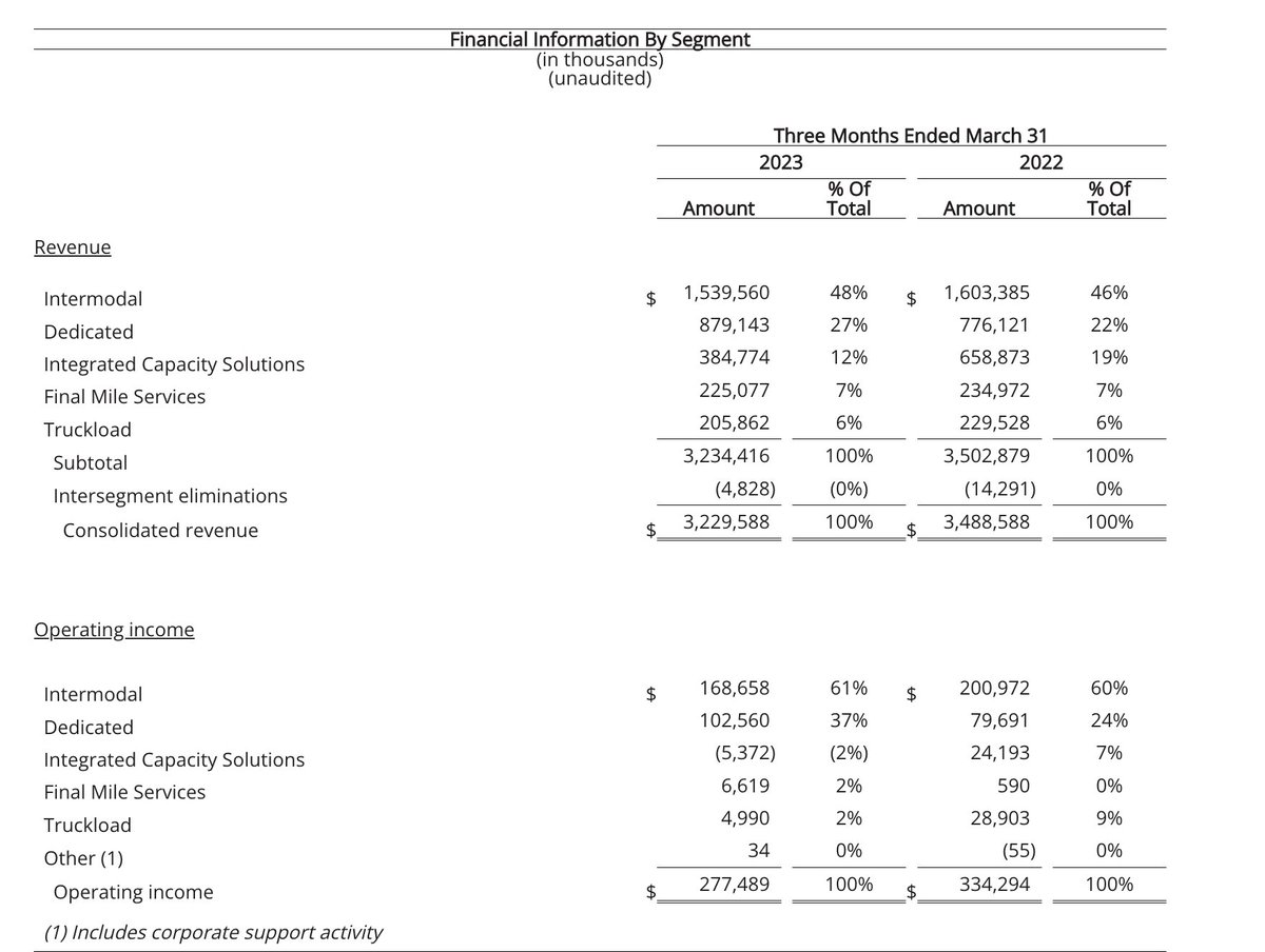 The Transcript on Twitter "J.B. Hunt Transport with a double miss