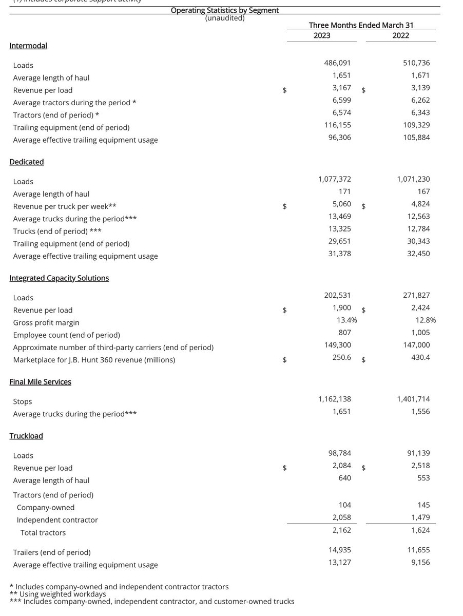 The Transcript on Twitter "J.B. Hunt Transport with a double miss