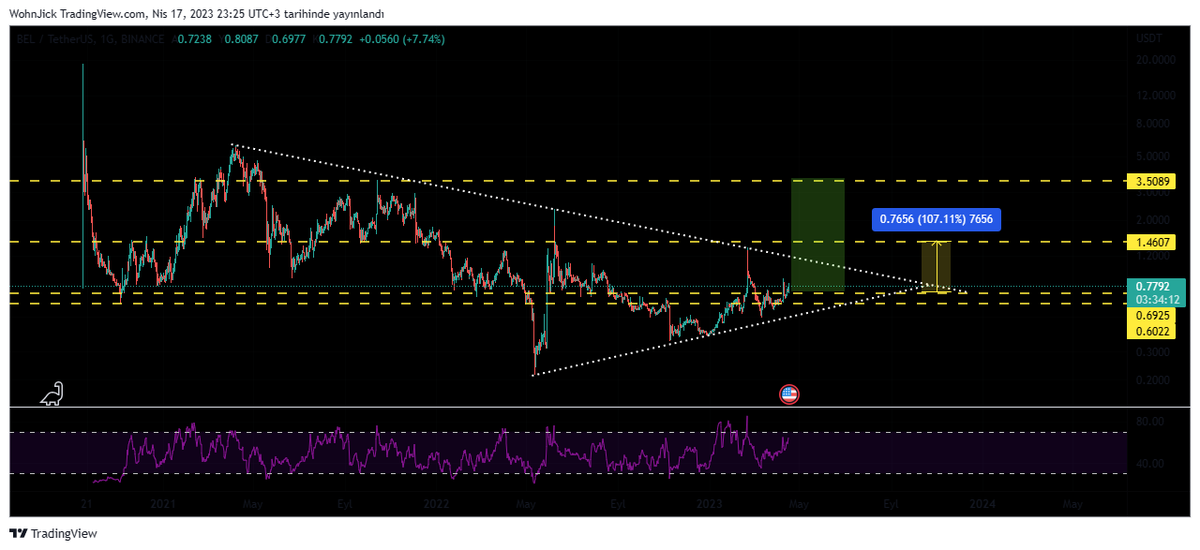 CryptoTroia's tweet photo. Şimdi elimde 10 tane coin var; bunların 8 tanesinde %50 ila %100 kârlılıkla olduğunda ana paralarımı çektim. Dünki AUDIO'da bunlara dahil.

Elimde ana para ile içerde olduğum sadece 2 coin var; ATA ve BEL..

ATA, Binance'in yatırım yaptığı önemli bir WEB3 projesi ve orta vade olarak beklentim büyük. Yaklaşık 1$'lar.. Şu an %20'ye yakın kârda.

BEL ise kısa vade olarak hareket beklediğim bir coin. Tıpkı ONT ve AUDIO gibi. 

Her zaman için mottomuz net; Hedef belli, stop belli. Diğerlerinden nasıl aldıysak 2x'leri söke söke, bundan da alacağız inşallah.. 🔥🔥

#Bitcoin #Altcoin #Btc