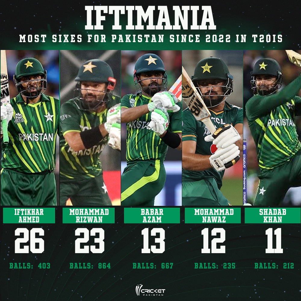 Cricket Pakistan on Twitter "Is Iftikhar Ahmed the best sixhitter in Pakistan right now? 💪 