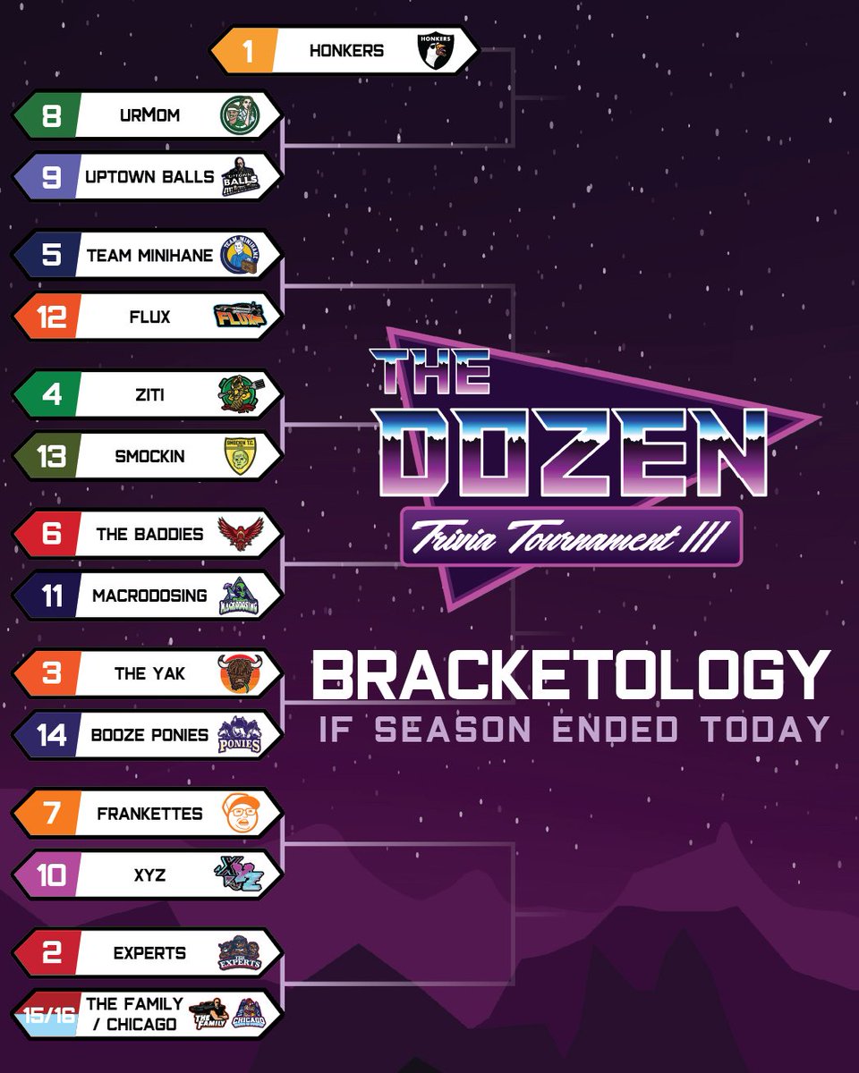 The Dozen Trivia on Twitter "📈 BRACKETOLOGY 📉 Here’s what the bracket