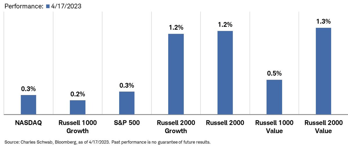 Liz Ann Sonders on Twitter "Stocks reversed higher and closed up, led