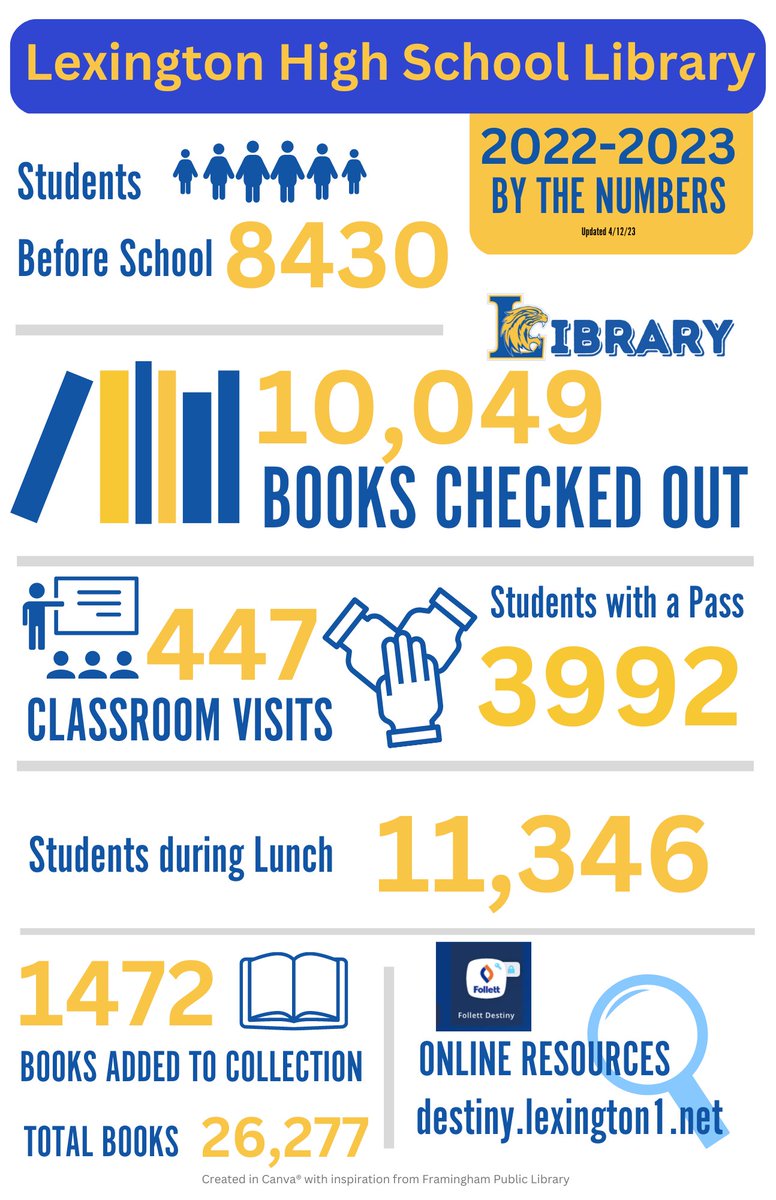 🥳 GREAT NEWS! 10,000 📚 have been checked out this year! 🥳 #AASLslm #Lex1Literacy