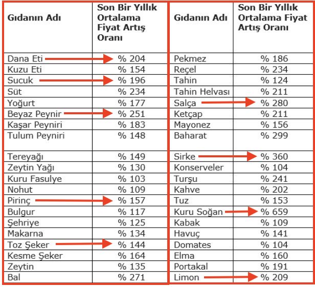 Tuik in hesabı bu ,bunu 3 ile çarparak 17 Nisan 2023 tarihinde  gerçek hesap ortada 3 gün sonra %5 daha zamlar gelir.
Bu halk nasıl beslenecek peki.