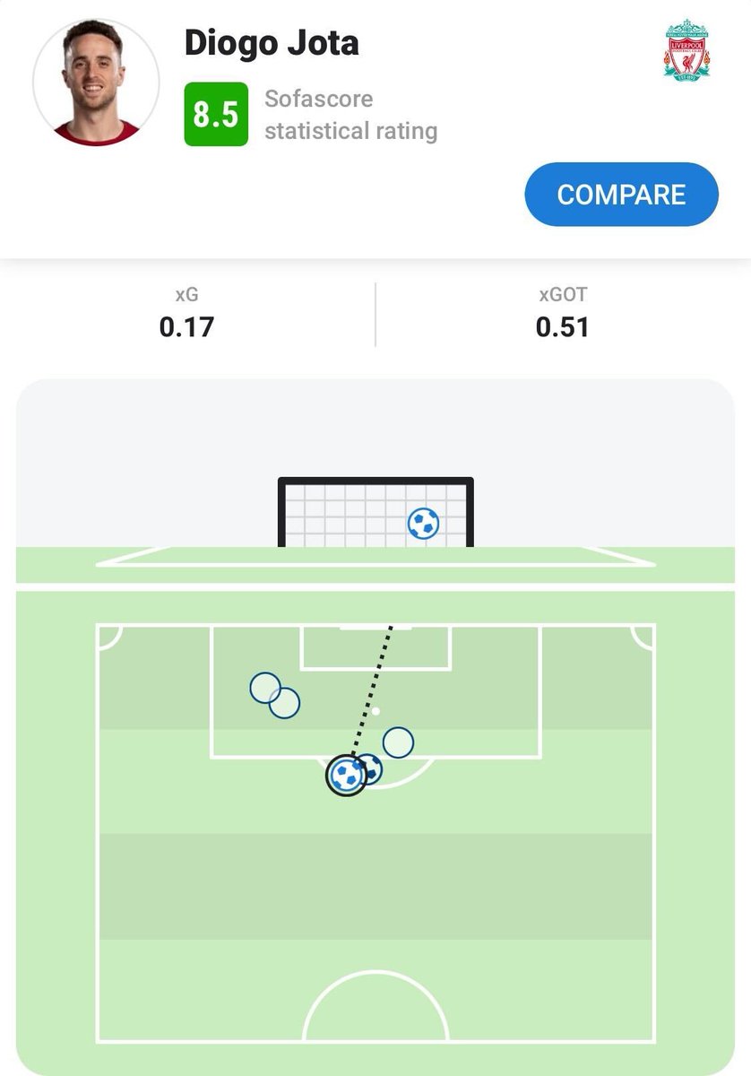 Sofascore on Twitter "⚠️ QUICK STAT Diogo Jota has tonight