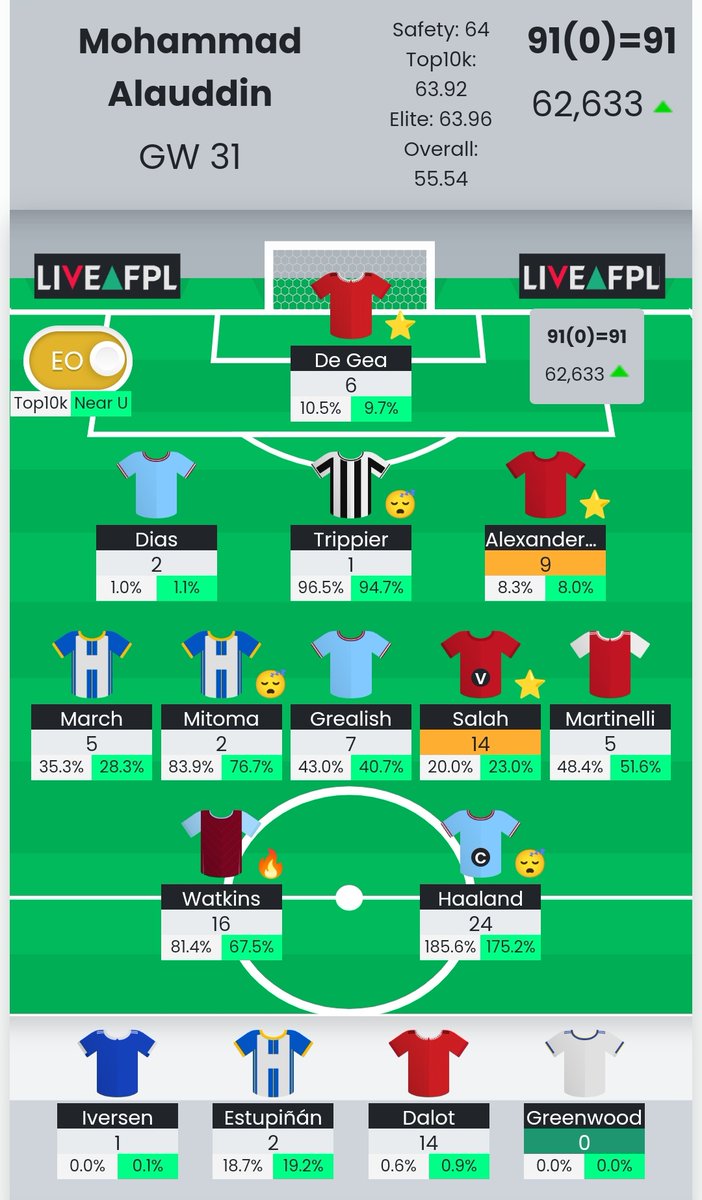 GW31 - 134k>>62k
Hard to believe I was around 1.2m in GW20. It has been some climb in the last few weeks and the wc30 definitely hitting different 😍
P.S. Dalot conundrum continues and city keeps letting in the odd goal, that's 2 weeks in a row I've lost Dias CS, uuggh
#FPL #GW31