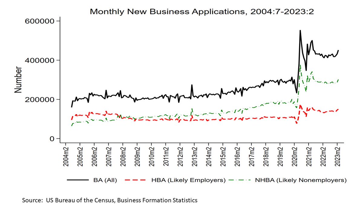 Applications for New Businesses rise in March 2023 for both likely new employers and new nonemployers. 2nd highest March on record (highest March 2021). March 2023 50% higher than March 2019.