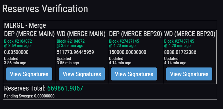 Small Exchange with amazing potential! <a href="/xeggex/">XeggeX</a>

The most transparent "Proof of Reserves" #PoR xeggex.com/provereserves
Try it 👆 All tokens on the exchange can be verified!!!

*I've not been paid for this tweet 100% my option
<a href="/rocketbotpro/">RocketBot</a> gw 1 MERGE 500 7d <a href="/xeggex/">XeggeX</a>
