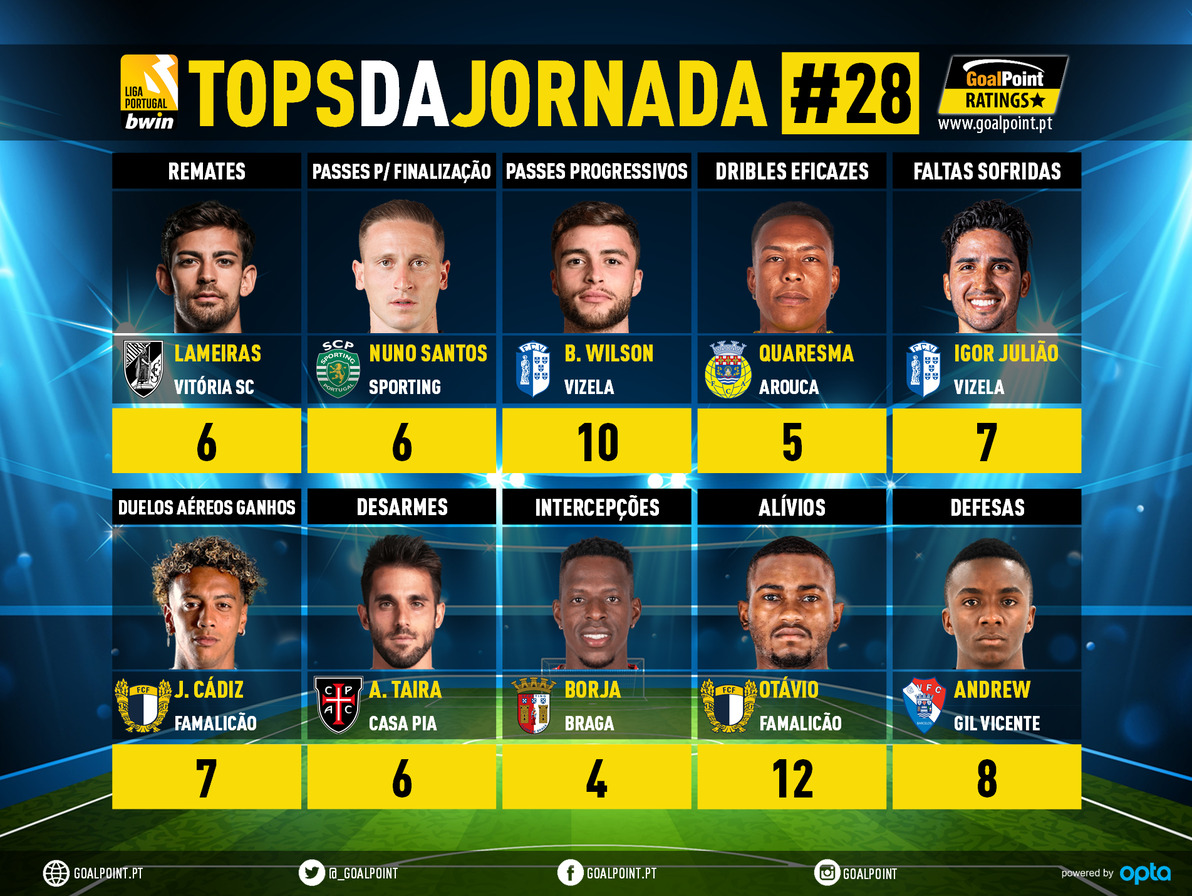 🔝 Os tops da Jornada 2⃣8⃣ da #LigaBwin