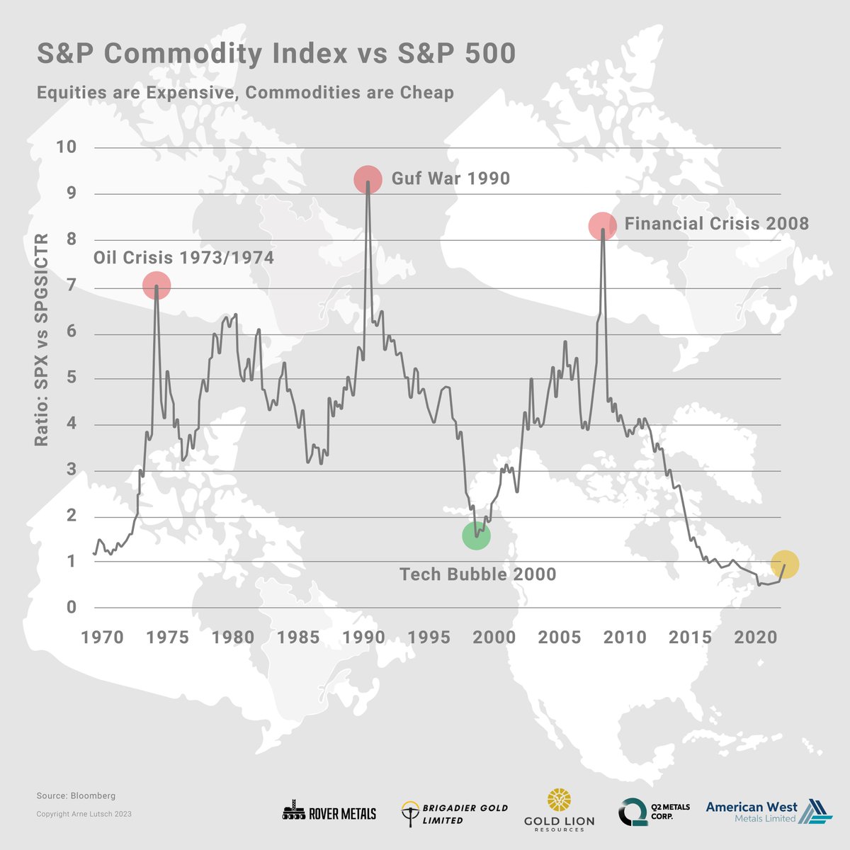 GoldInvest_B's tweet photo. The S&P Commodity Index Ratio to the S&P 500 is a tool used to measure the relative performance of commodities versus equities. When the ratio is high, it suggests that commodities are outperforming equities, and vice versa. This can provide insight into market trends and help investors make strategic decisions about portfolio allocation. However, like any metric, it has its limitations so pls do your Due Diligence 💡