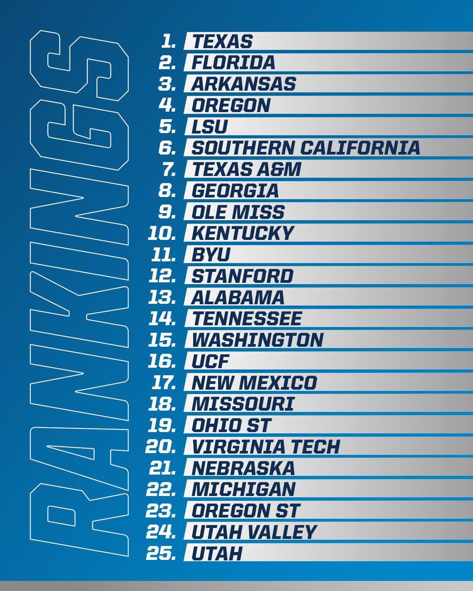 Texas claims the top spot in this week's edition of the <a href="/USTFCCCA/">USTFCCCA</a> DI Women's Track &amp; Field rankings. 👟

1️⃣ <a href="/TexasTFXC/">Texas T&F/XC</a> 
2️⃣ <a href="/GatorsTF/">Gators Track and Field & Cross Country</a> 
3️⃣ <a href="/RazorbackTF/">Arkansas TF/XC</a> 
4️⃣ <a href="/OregonTF/">oregontf</a> 
5️⃣ <a href="/LSUTrackField/">LSU Track & Field</a> 

6️⃣-2️⃣5️⃣ on.ncaa.com/n791mh

#NCAATF