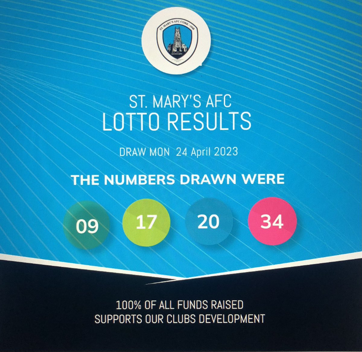No winner in tonight’s lotto draw 
Next weeks jackpot  will be €750 

To play smartlotto.ie/st-marys-afc/?…