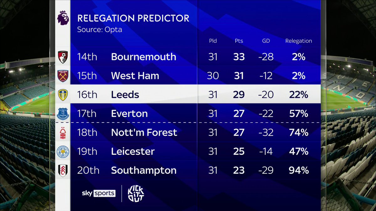 Football Daily on Twitter "Leeds United's chances of relegation