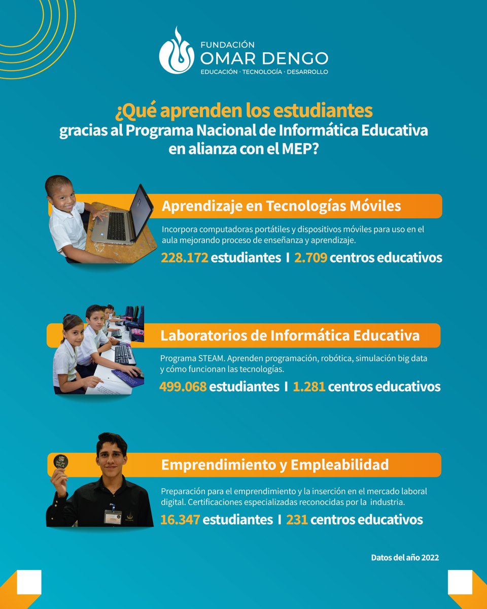 Fundación Omar Dengo (@funda_omardengo) on Twitter photo La Fundación Omar Dengo por medio del Programa Nacional de Informática Educativa (PRONIE MEP-FOD), ha construido un legado en la educación costarricense que ha permitido el cierre de la brecha digital.
#FOD #educación La Fundación Omar Dengo por medio del Programa Nacional de Informática Educativa (PRONIE MEP-FOD), ha construido un legado en la educación costarricense que ha permitido el cierre de la brecha digital.
#FOD #educación