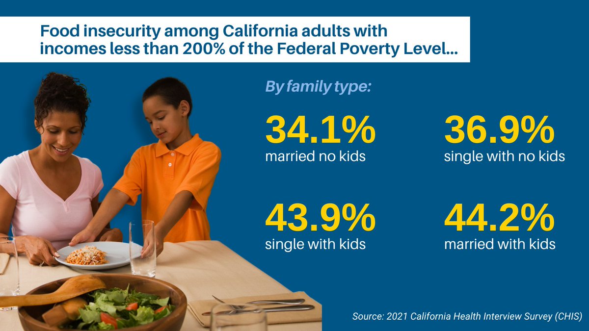 UCLAchpr's tweet photo. As considerations to cut food-stamp benefits are being discussed nationally, the 2021 California Health Interview Survey (CHIS) revealed nearly 2 in 5 California adults with incomes less than 200% of the Federal Poverty Level are food insecure. ⬇️ https://t.co/A3uAcilFz2