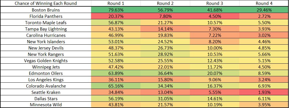 hammeritbets's tweet photo. 🚨FULL PLAYOFF PROBABILITIES🚨

We built a new feature into the model this year to show the probability of each team winning each round👀

#Bruins open as big favourites to win it all which is understandable considering the season they’ve had💪🏻

#NHL #StanleyCupPlayoffs https://t.co/DijWwmwvWB