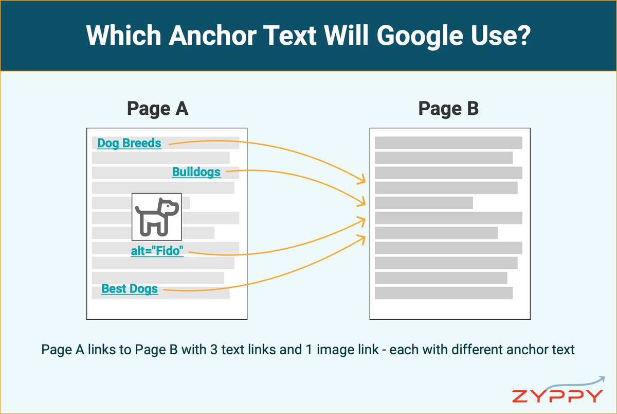 1. Anchor text is important to SEO
2. Google may select to use only *some* of your anchors

This is known in SEO as "Link Priority"

To find out what Google chooses, our latest post explores the results of 3 different experiments, all with different anchor text configurations🔗⬇️
