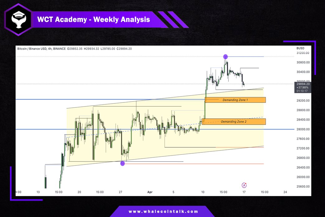WhaleCoinTalk's tweet photo. #BTC Weekly TA From WCT🐳

The last week was pretty interesting for Bitcoin as it finally broke above the $30k level.🦾

The market structure is now on the bullish side. However, there are a few factors to consider...

Find the detailed TA on our TG↘️
https://t.co/oZX23fLrcG https://t.co/nnAsZZmv3j