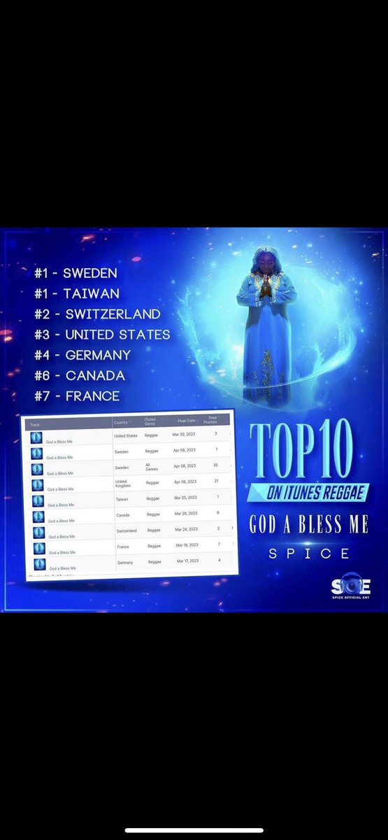 SHMedia_'s tweet photo. Woohooooπ₯³ @spiceofficial βGod A Bless Meβ made top 10 on iTunes Reggae list!!! #Spice #GodABlessMe #SHMClientNews https://t.co/de7OtbyFkY