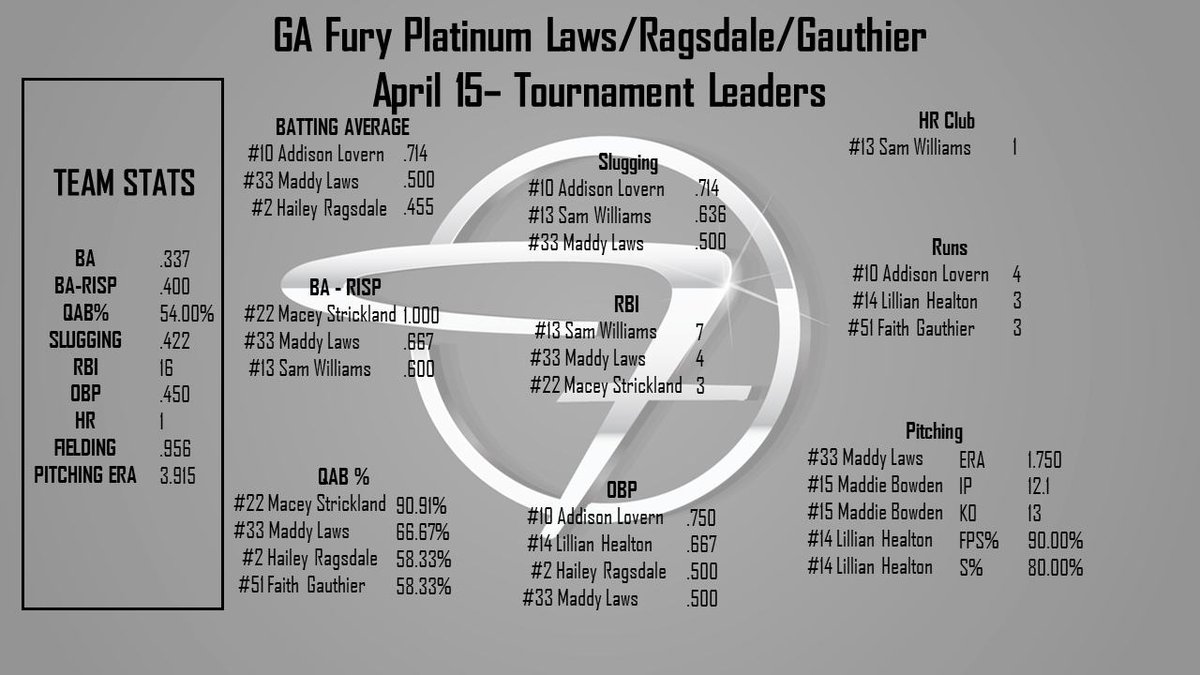 GA Fury Platinum Laws (@fury_platinum_l) on Twitter photo These girls came to play last weekend! These girls have been consistent all year and are continuing to play really well! Our tournament leaders from our last tournament. <a href="/FuryPlatinum/">FuryPlatinumSoftballClub</a> These girls came to play last weekend! These girls have been consistent all year and are continuing to play really well! Our tournament leaders from our last tournament. <a href="/FuryPlatinum/">FuryPlatinumSoftballClub</a>