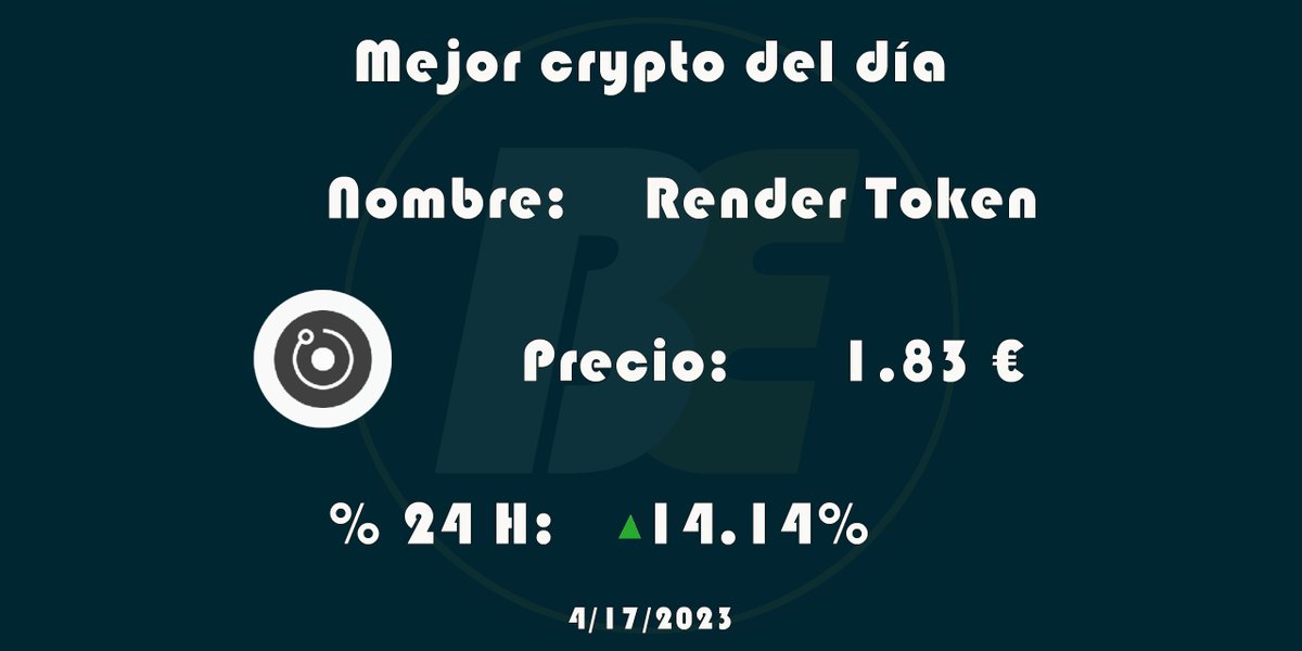 Crypto_And_Cash's tweet photo. #CryptoTopOne
📣 Esta es la criptomoneda que más ha crecido en las últimas 24 horas.
#bitcoin #bitcointrading #bitcoinespaña #bitcoiner #bitcoinexpert #bitcoinprecio #criptomonedas https://t.co/r3v0LdWj32