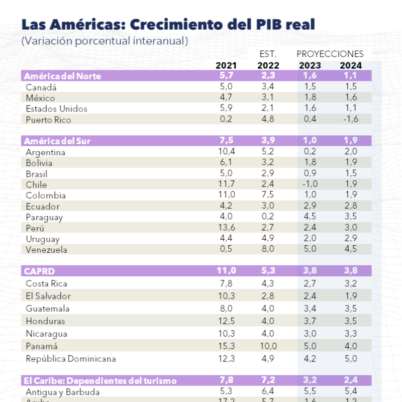 FMInoticias's tweet photo. Proyecciones de crecimiento del FMI: 2023

Barbados 🇧🇧: 4,9% 
Brasil 🇧🇷: 0,9% 
Chile 🇨🇱: -1,0% 
Colombia 🇨🇴: 1,0% 
Guyana 🇬🇾: 37,2% 
Jamaica 🇯🇲: 2,2% 
México 🇲🇽: 1,8% 
Panamá 🇵🇦: 5,0% 
EE.UU 🇺🇸: 1,6% 
Venezuela 🇻🇪: 5,0%