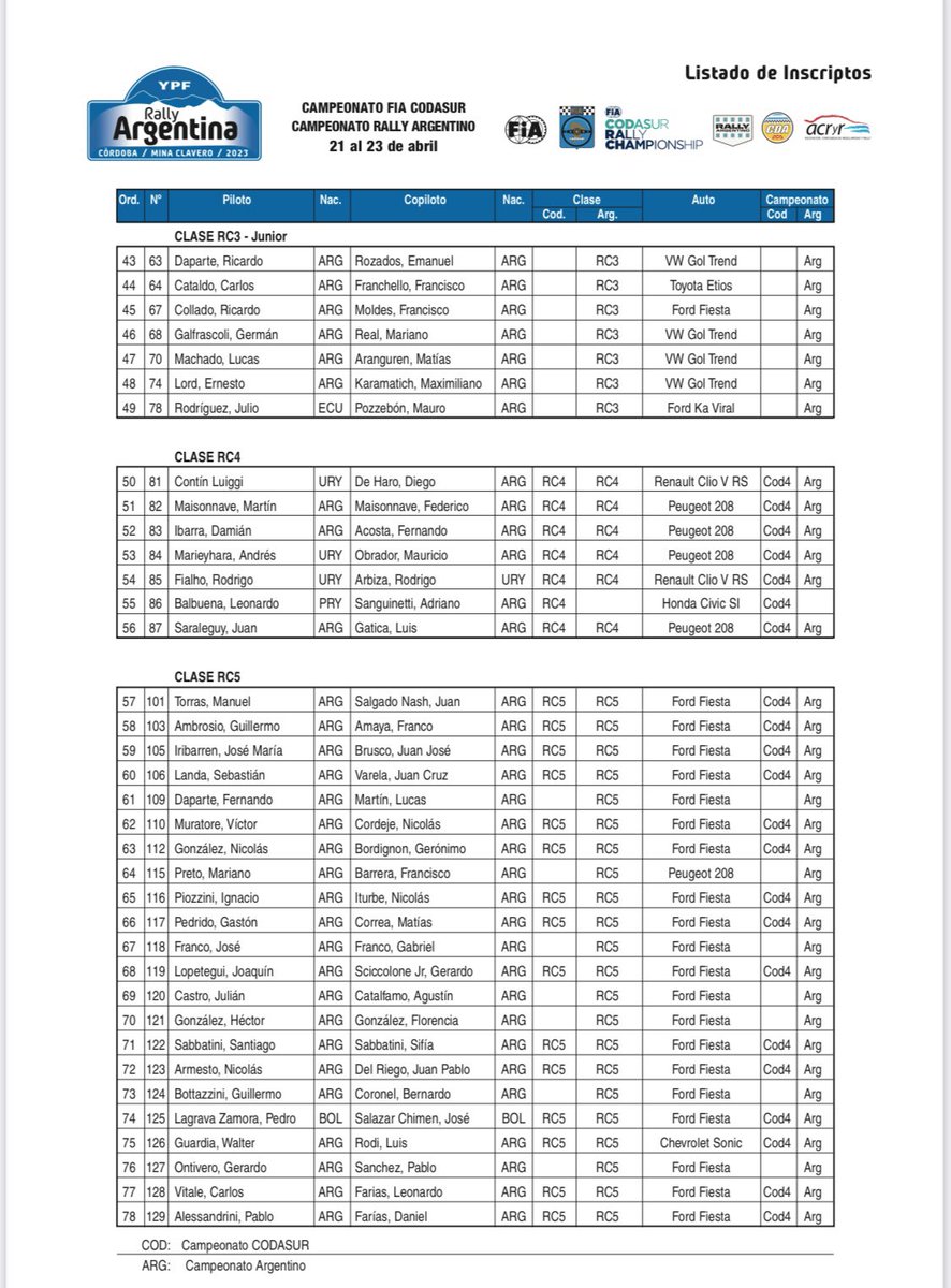 ⚠️ 78 inscriptos para el #Rally
Argentina 2023
Cuenta regresiva para el que se disputará del 21 al 23 de abril en Mina Clavero y que se espera que esta edición del rally sea una gran fiesta del automovilismo en la región. 
24 inscriptos en clase RC2 
<a href="/SebaGRally/">Seba González Rally</a> <a href="/zeballosrally/">Zeballos Rally Team 🤜🤛🇺🇾</a>