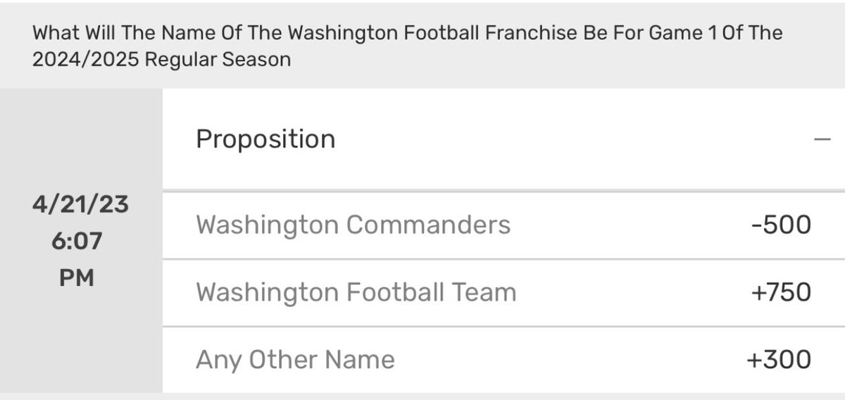kylesmith24_7's tweet image. I found this interesting while looking at future #NFL bets.  Somebody in Vegas knows something going on with the @Commanders.  Thoughts? @XFLAmerica @inthemageors @1053SS @SkinWade @timeforjeffrey