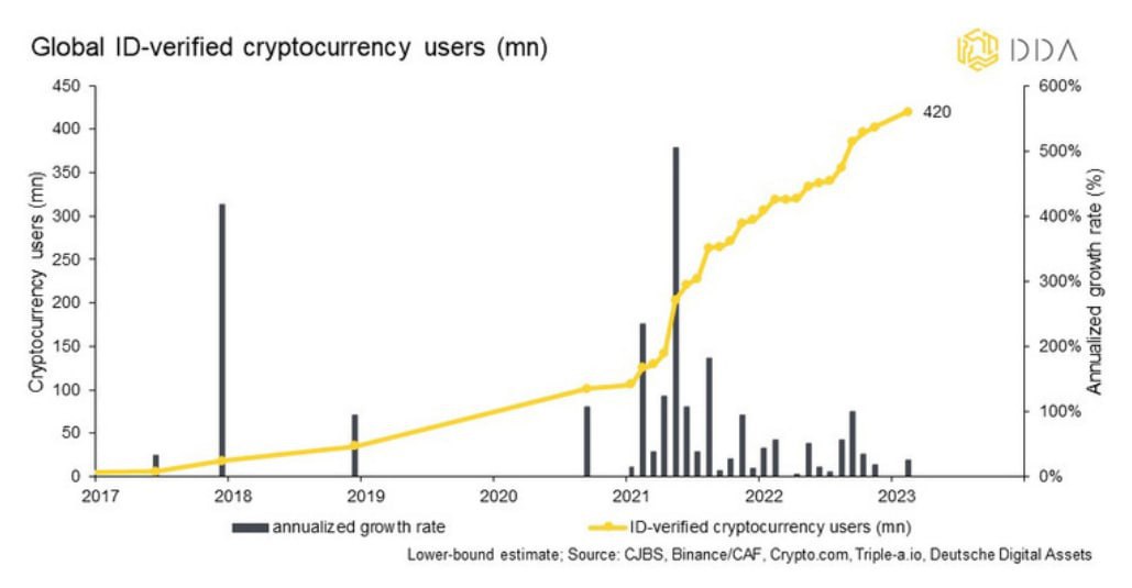 Don't let the FUD fool you. #Crypto is doing just fine and adoption is ramping up.