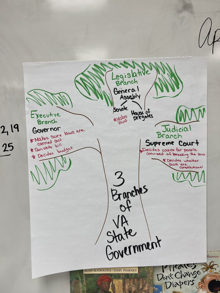 Aamar4th's tweet photo. By the end of our government simulation, only 1 out of 9 bills passed into a law, as the other two that passed the vote in our general assembly were deemed unconstitutional by our Supreme Court (went against providing education). @mvesycsd https://t.co/JSHJeKIX5V
