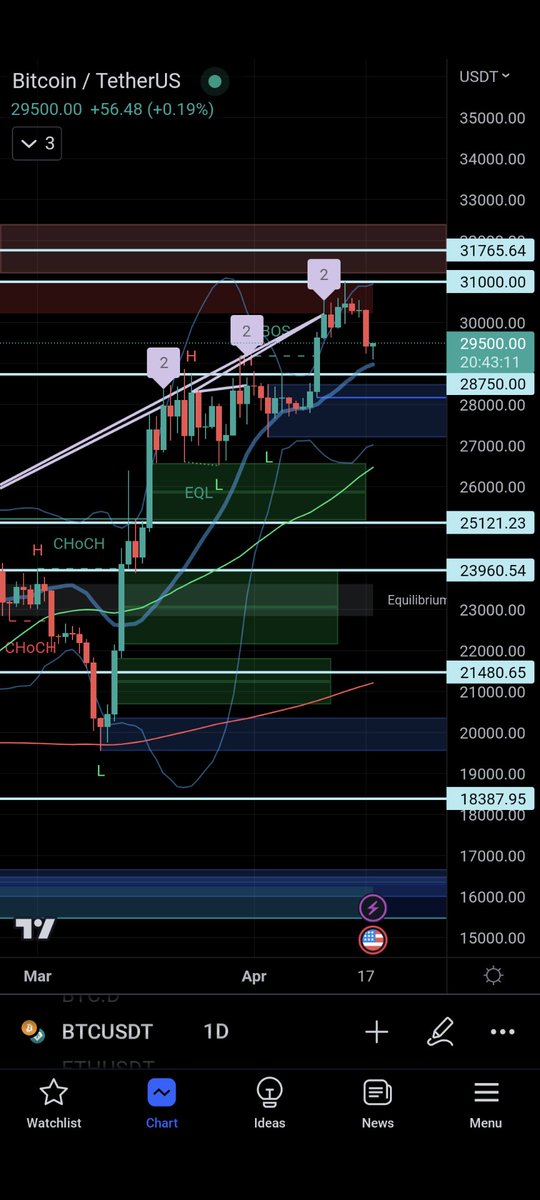 markcryptophet's tweet photo. $BTC 1D https://t.co/zVz3jH8aNM