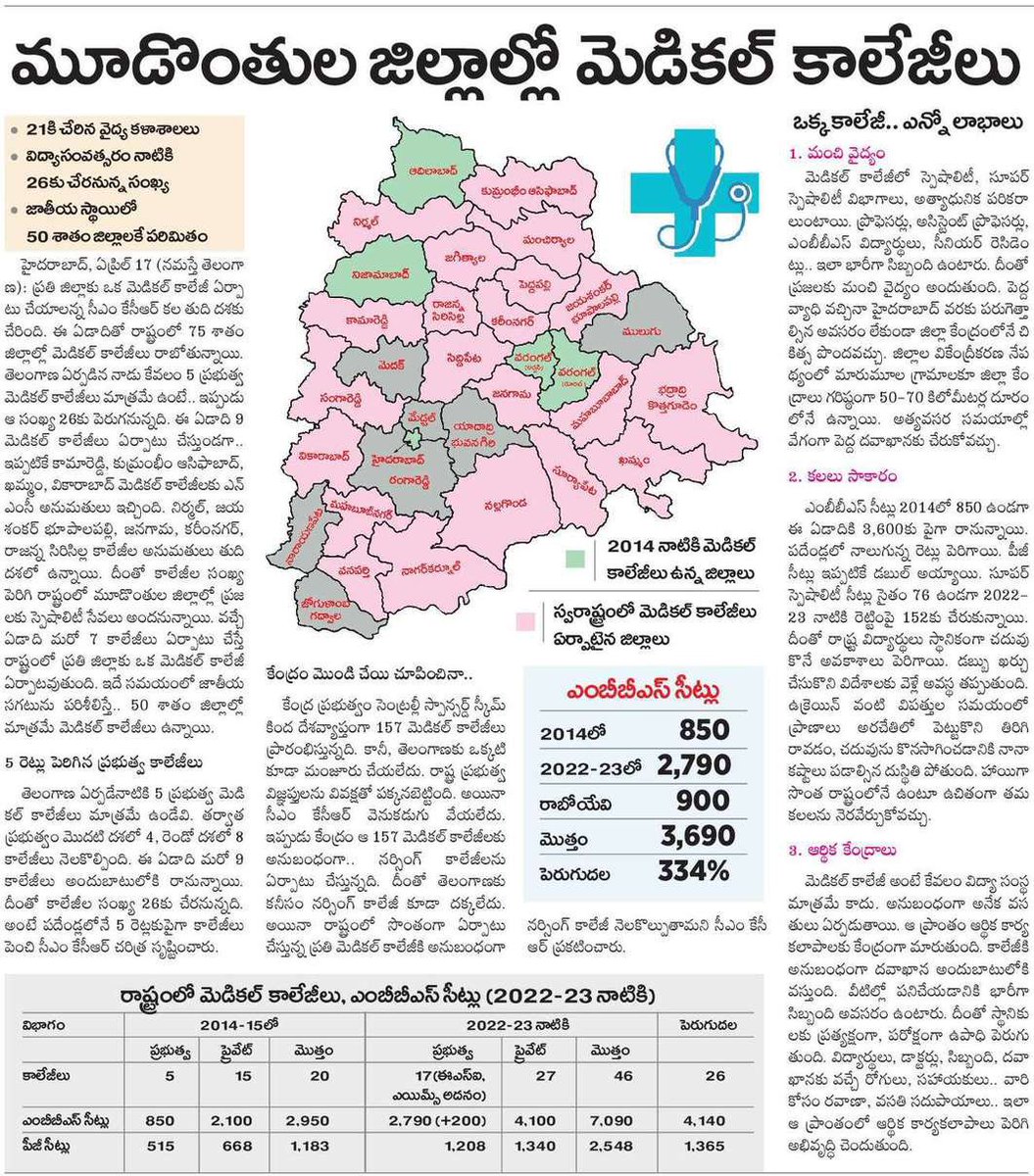 మూడొంతులు జిల్లాల్లో మెడికల్ కాలేజీలు..
ప్రతి జిల్లాకు ఒక మెడికల్ కాలేజీ ఏర్పా టు చేయాలన్న కేసీఆర్ గారి కల తుది దశకు చేరింది.

మెడికల్ కాలేజీలు..
❇️ 2014 లో 05
❇️ 2022-23 లో 17 
❇️విద్యసంత్సరం నాటికి 26 

ఎంబీబీఎస్ సీట్లు.. 
❇️ 2014 లో 850
❇️ 2022-2023 లో 2,790
❇️  రాబోయేవి 900